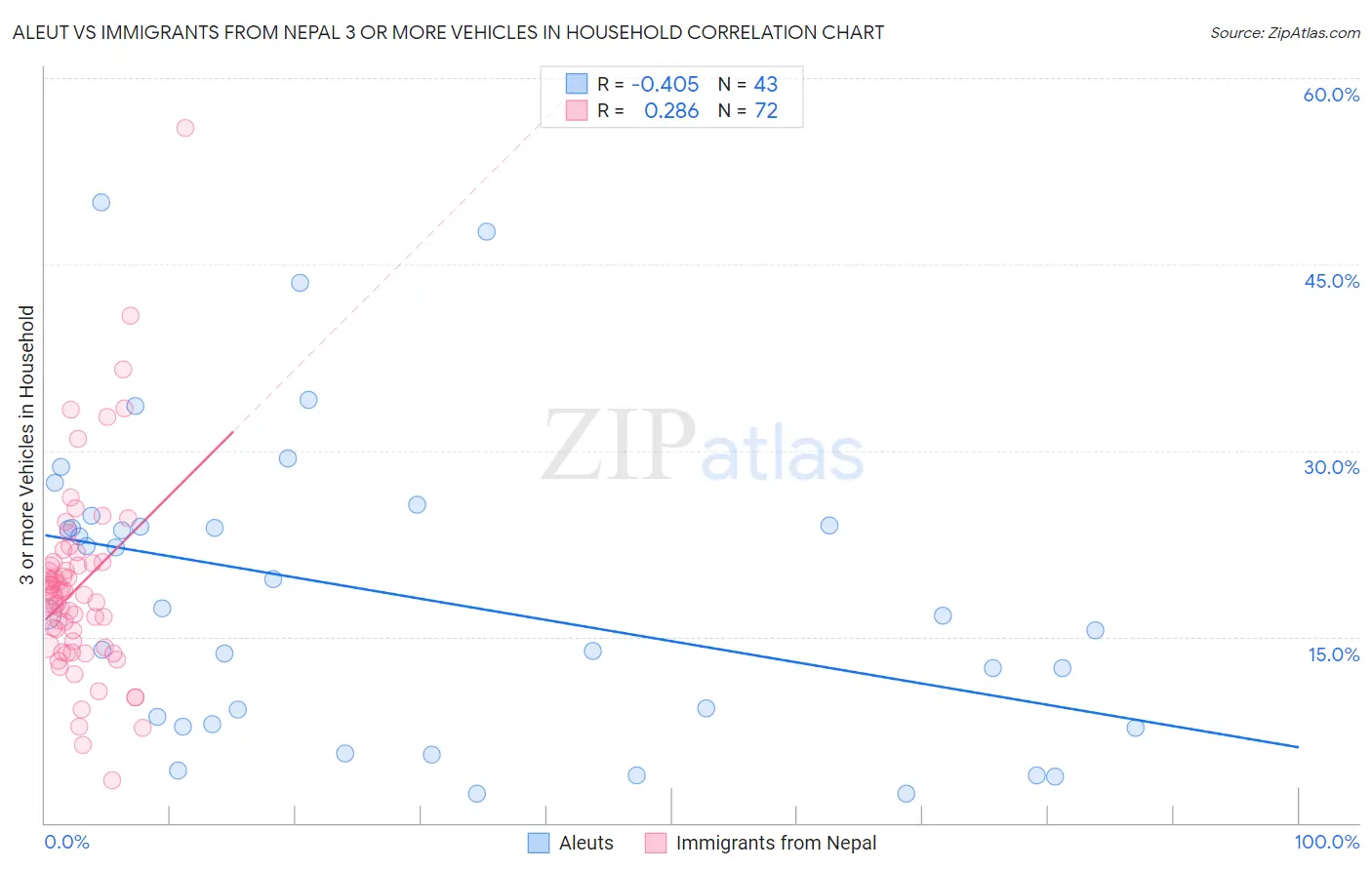 Aleut vs Immigrants from Nepal 3 or more Vehicles in Household