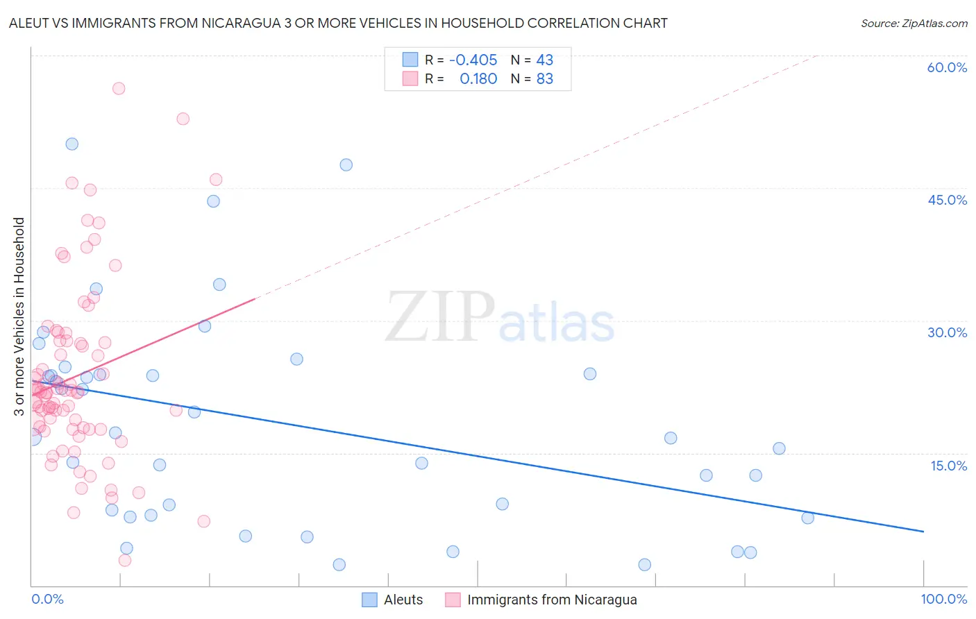 Aleut vs Immigrants from Nicaragua 3 or more Vehicles in Household