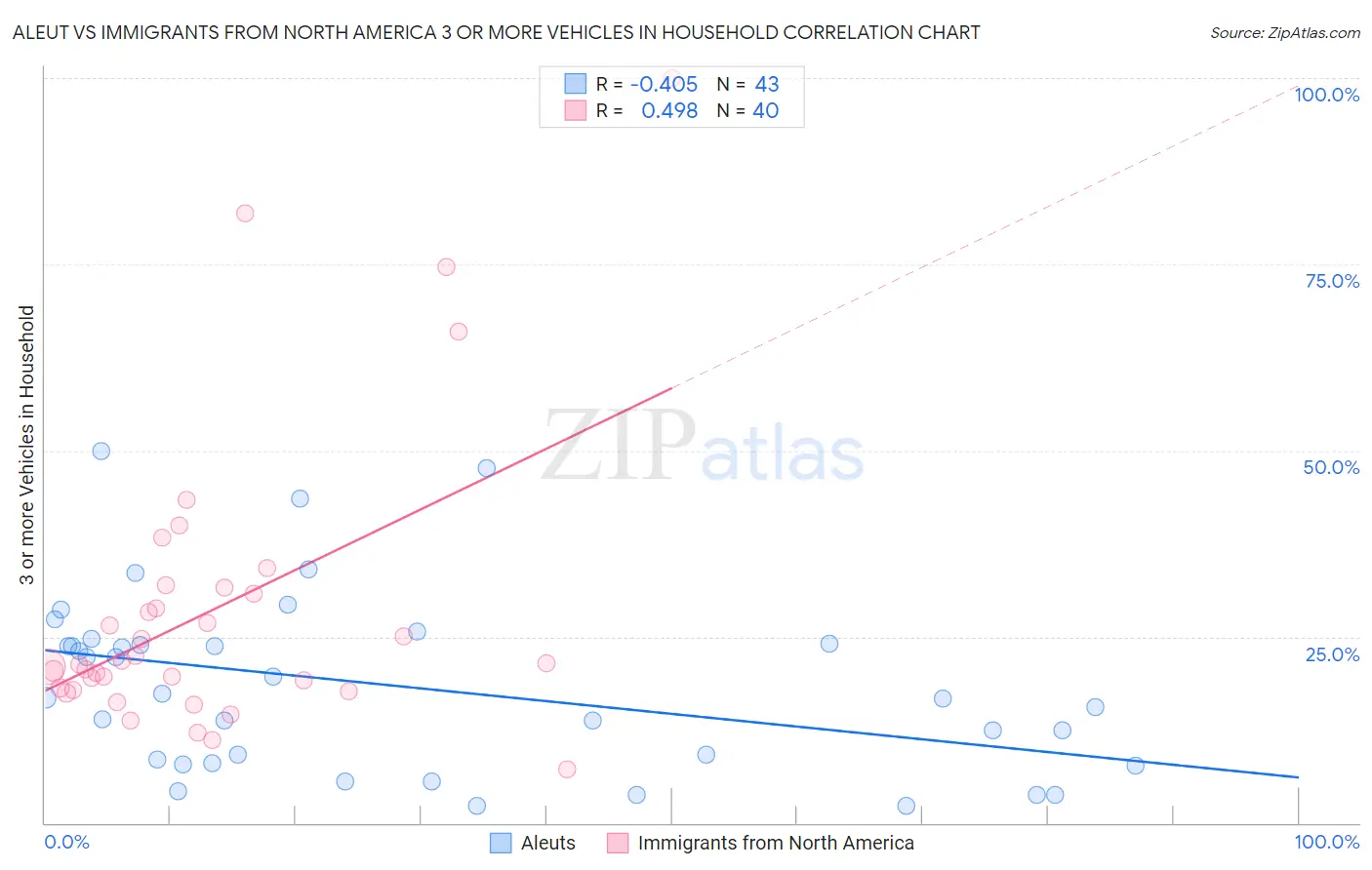 Aleut vs Immigrants from North America 3 or more Vehicles in Household
