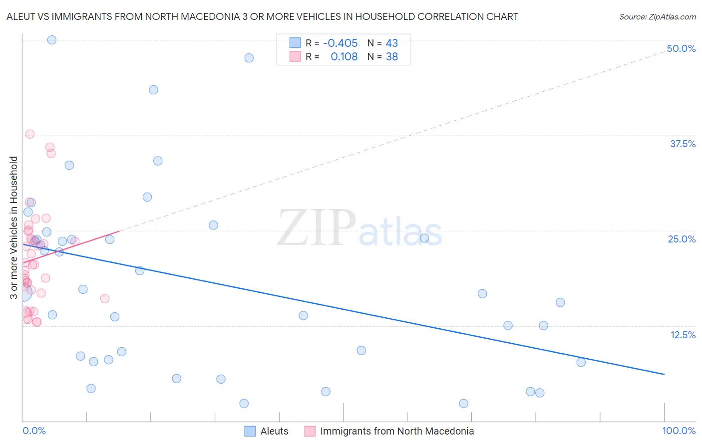 Aleut vs Immigrants from North Macedonia 3 or more Vehicles in Household