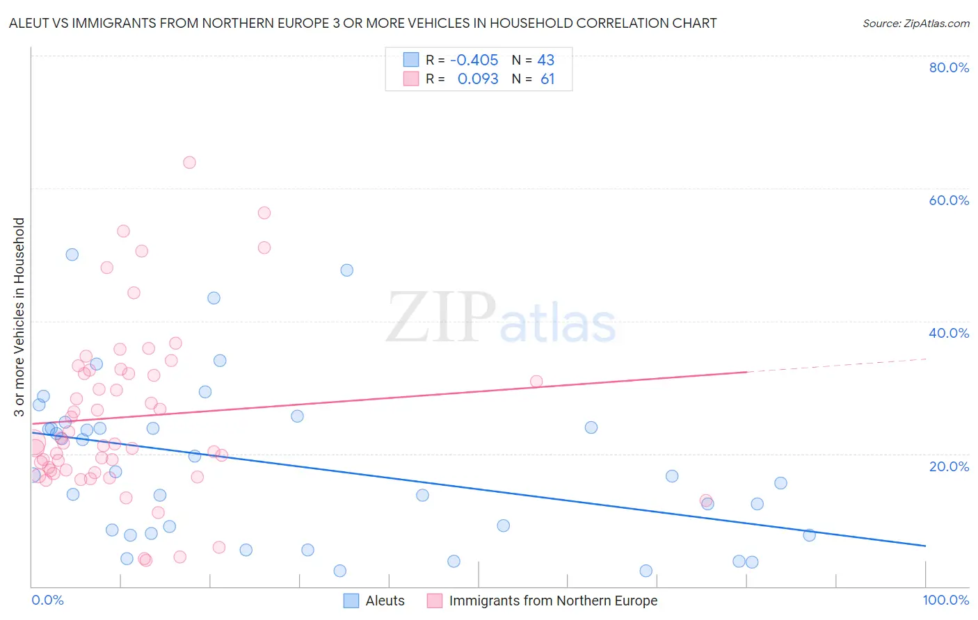 Aleut vs Immigrants from Northern Europe 3 or more Vehicles in Household