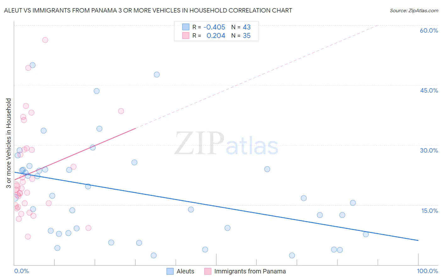 Aleut vs Immigrants from Panama 3 or more Vehicles in Household