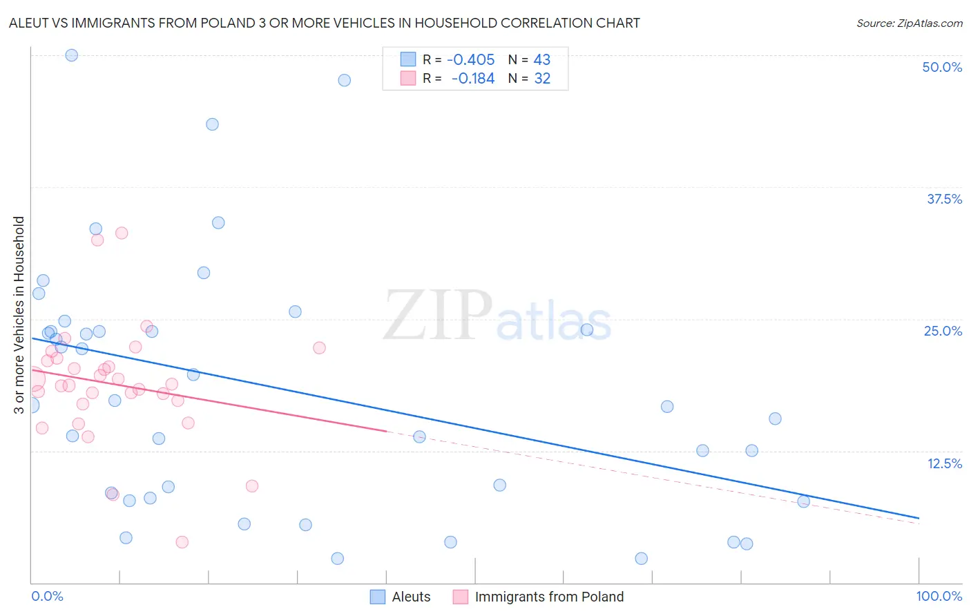 Aleut vs Immigrants from Poland 3 or more Vehicles in Household