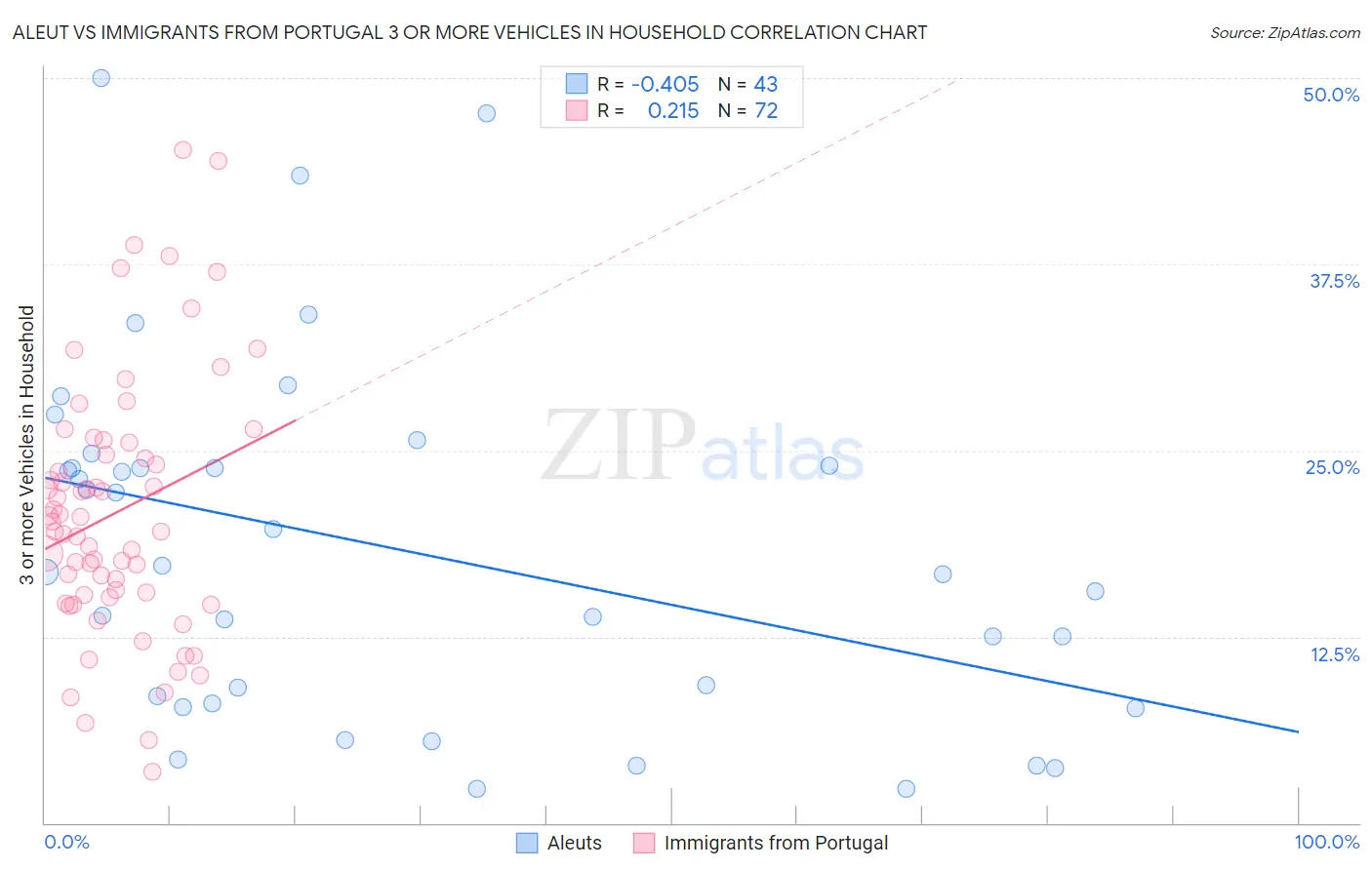 Aleut vs Immigrants from Portugal 3 or more Vehicles in Household