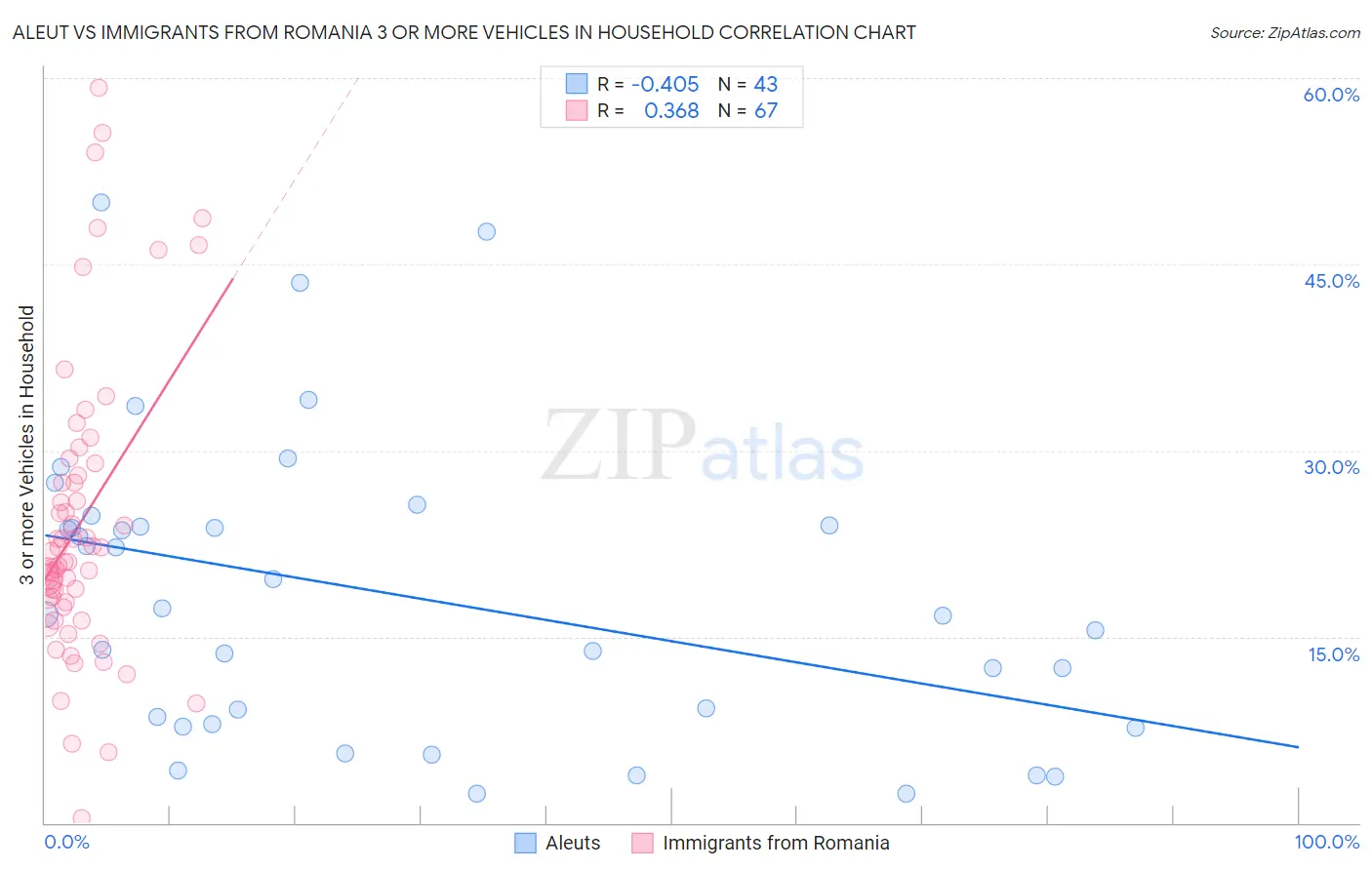 Aleut vs Immigrants from Romania 3 or more Vehicles in Household
