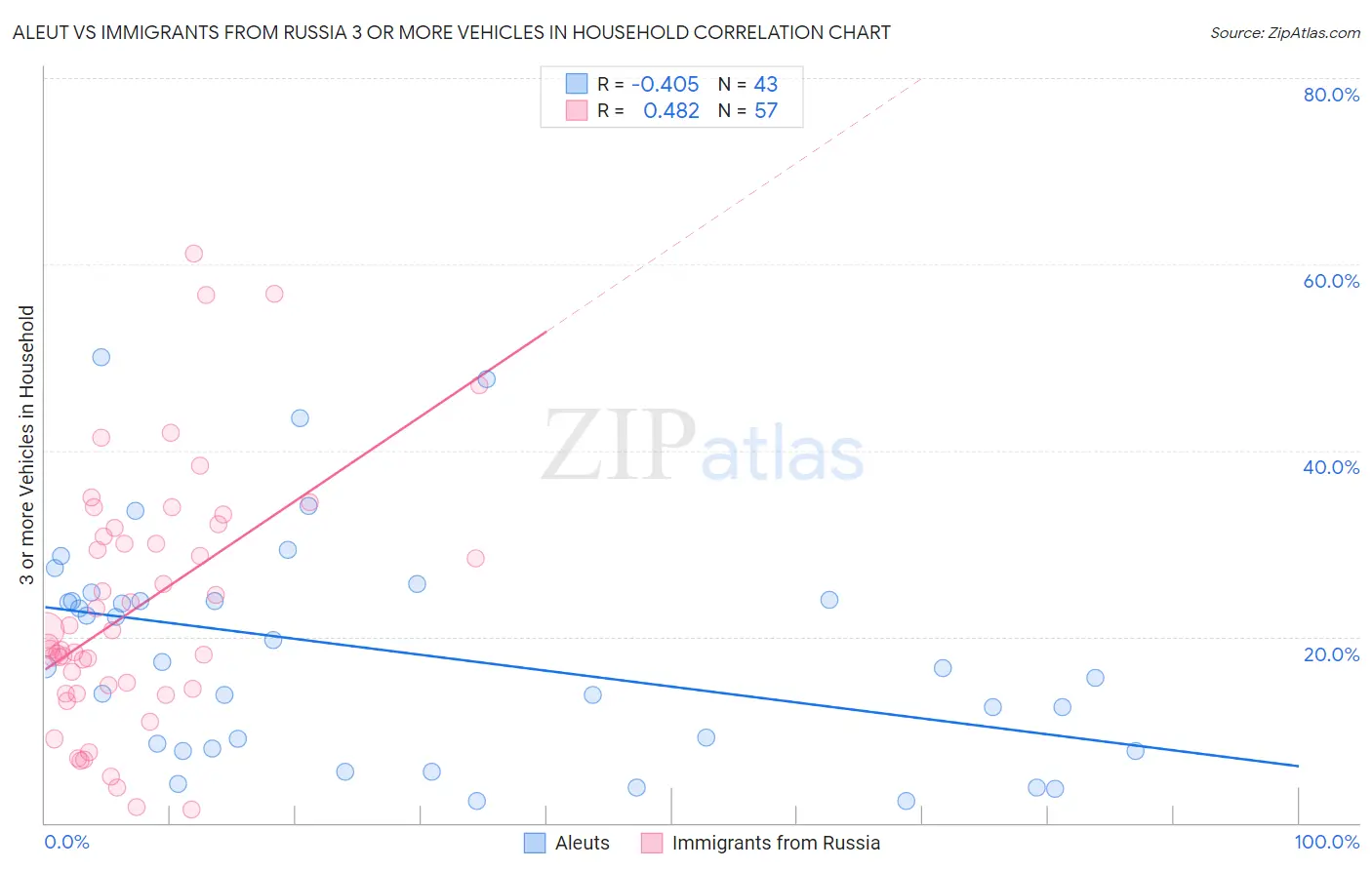 Aleut vs Immigrants from Russia 3 or more Vehicles in Household