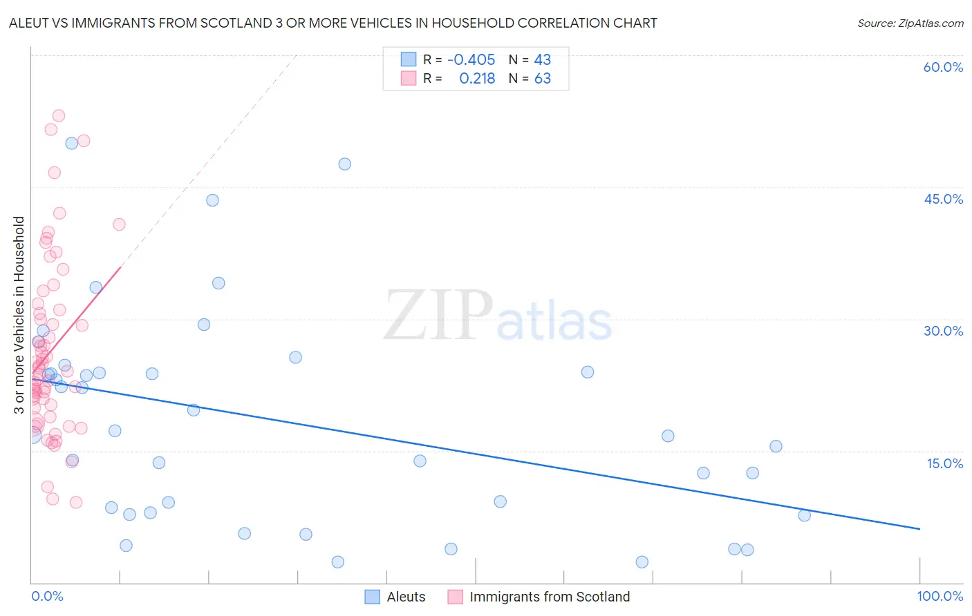 Aleut vs Immigrants from Scotland 3 or more Vehicles in Household