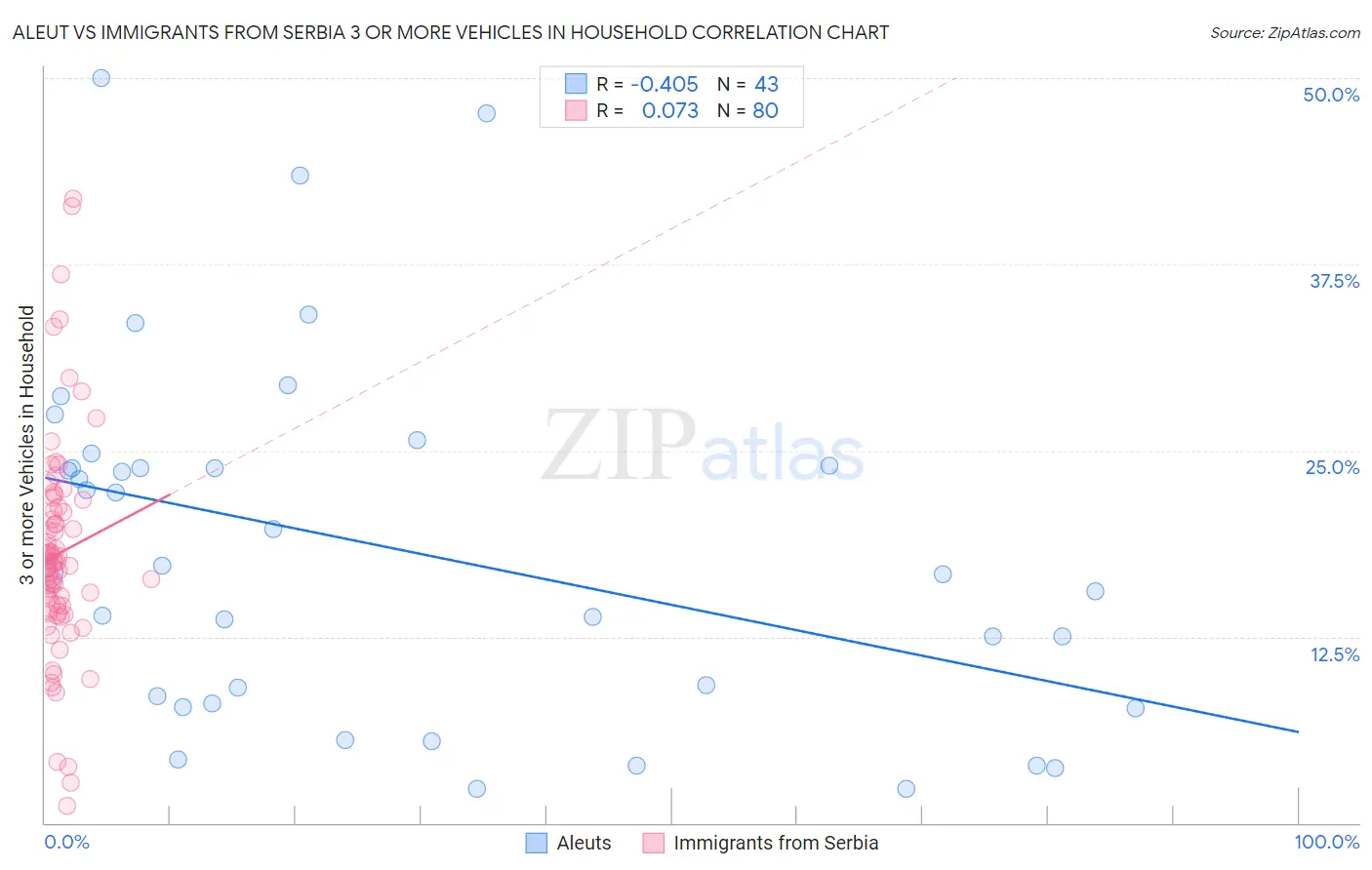 Aleut vs Immigrants from Serbia 3 or more Vehicles in Household
