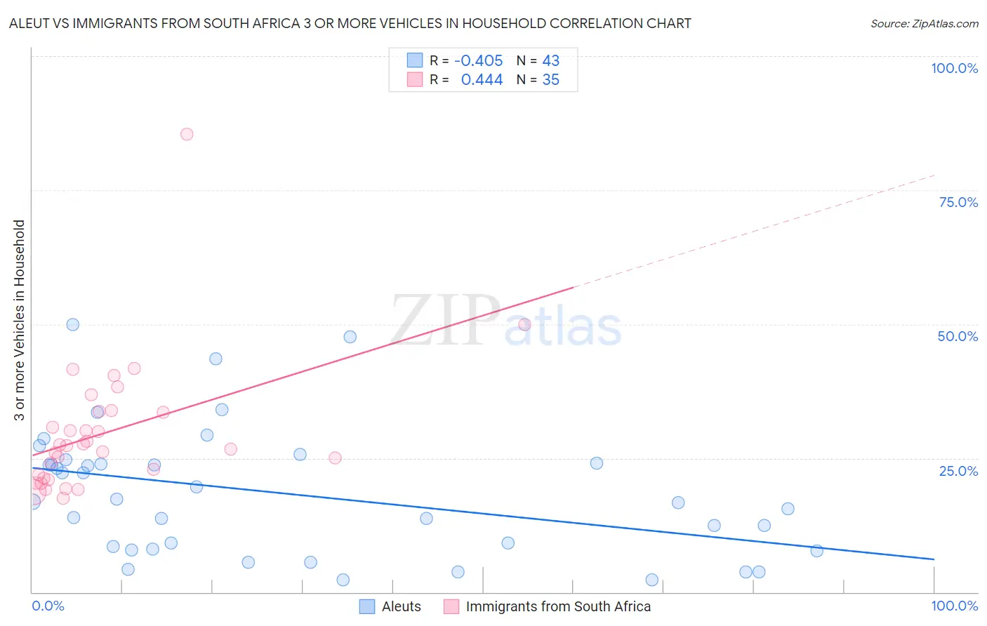 Aleut vs Immigrants from South Africa 3 or more Vehicles in Household