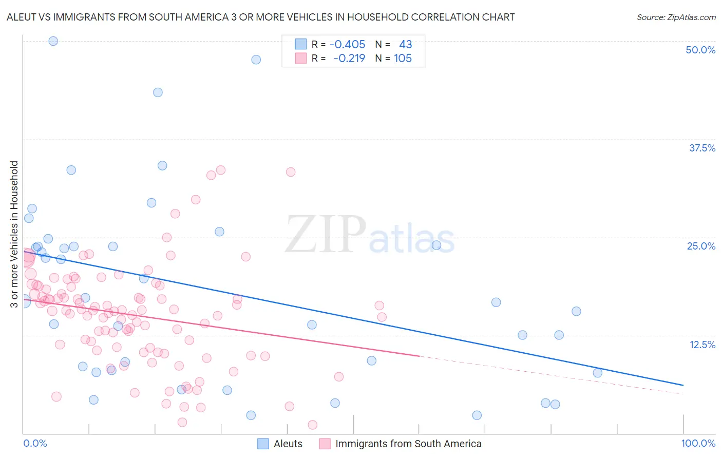 Aleut vs Immigrants from South America 3 or more Vehicles in Household