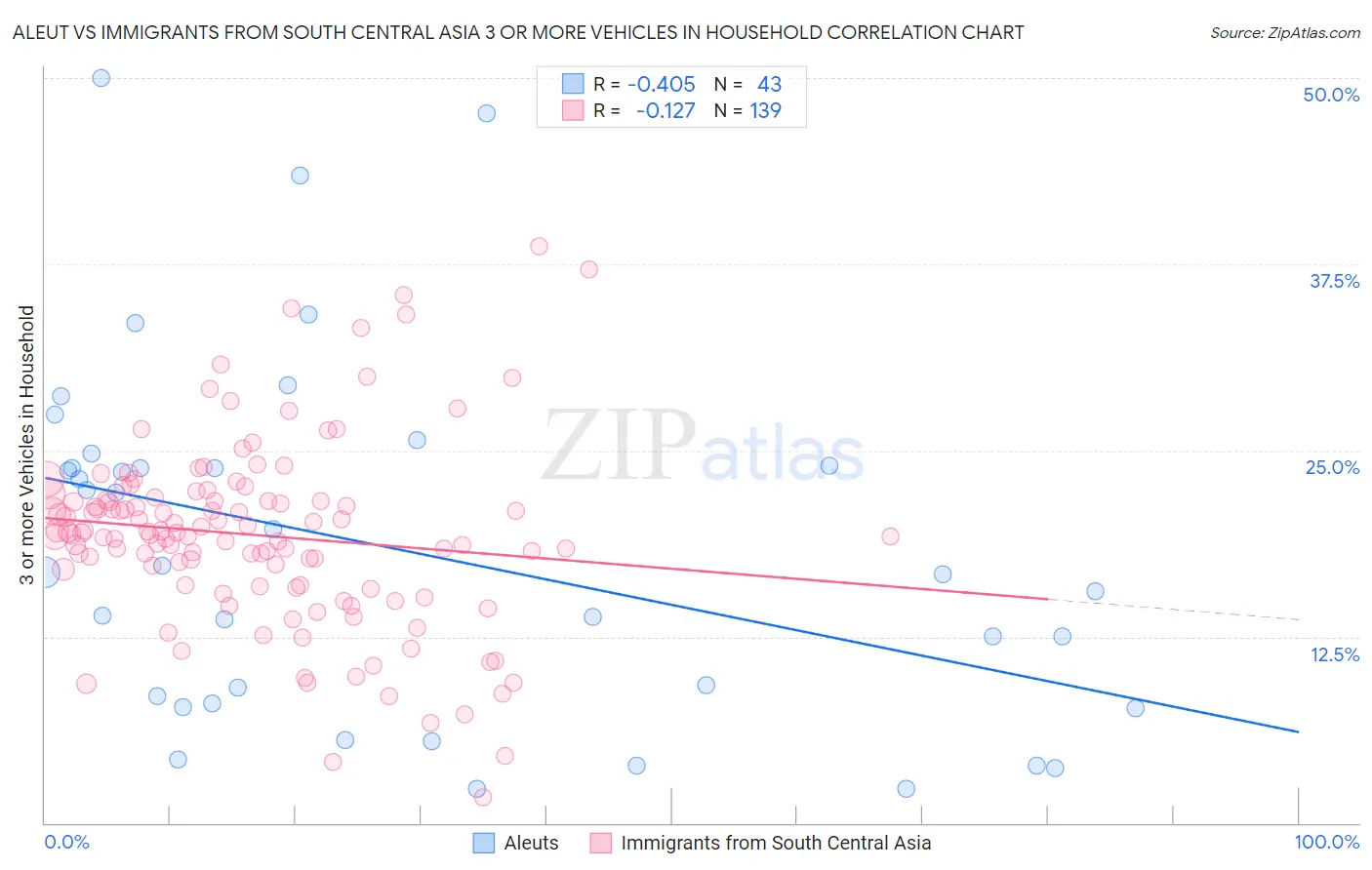 Aleut vs Immigrants from South Central Asia 3 or more Vehicles in Household