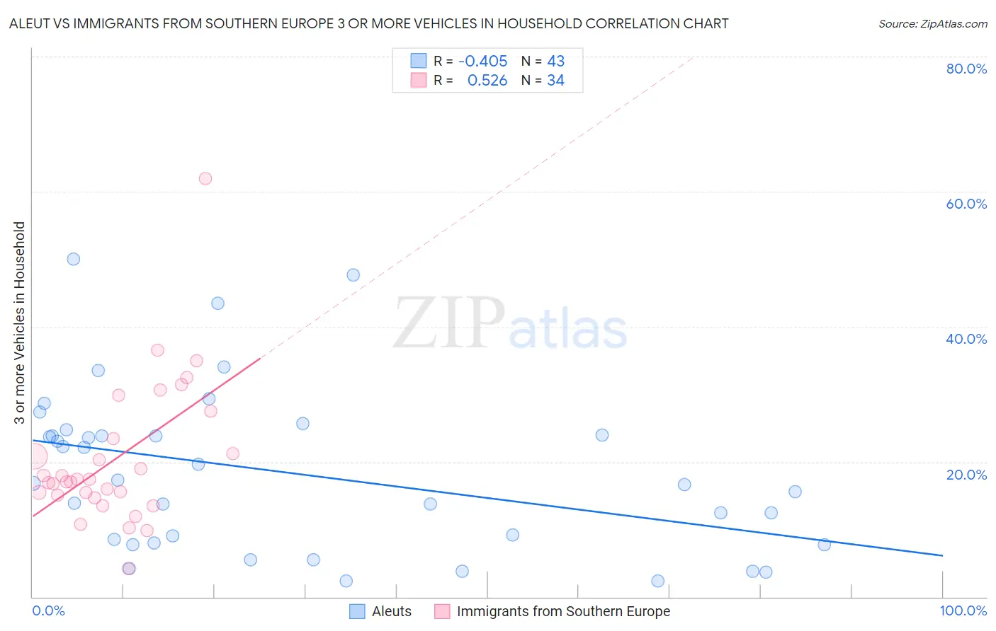 Aleut vs Immigrants from Southern Europe 3 or more Vehicles in Household