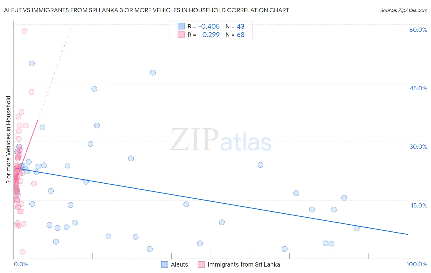 Aleut vs Immigrants from Sri Lanka 3 or more Vehicles in Household