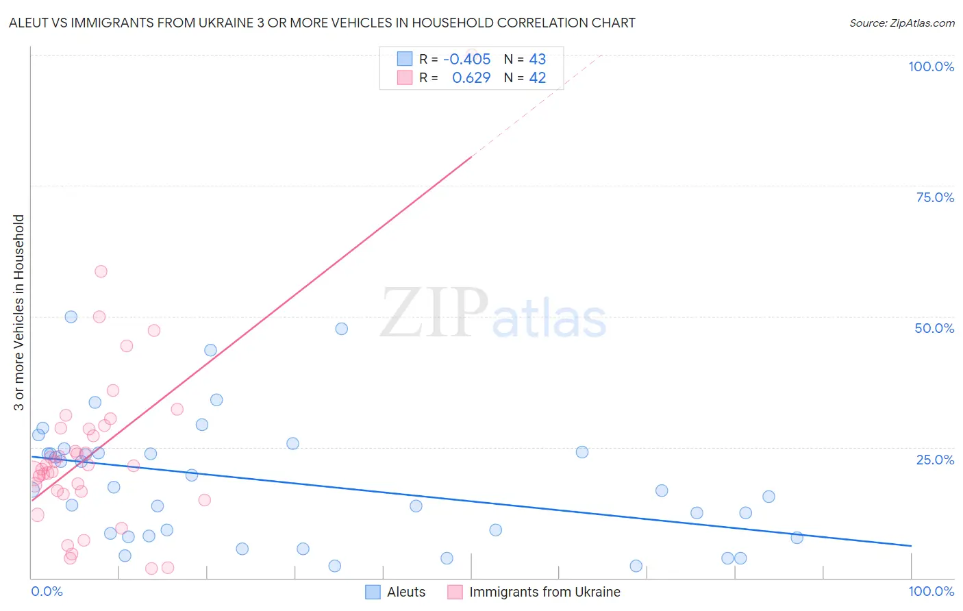 Aleut vs Immigrants from Ukraine 3 or more Vehicles in Household