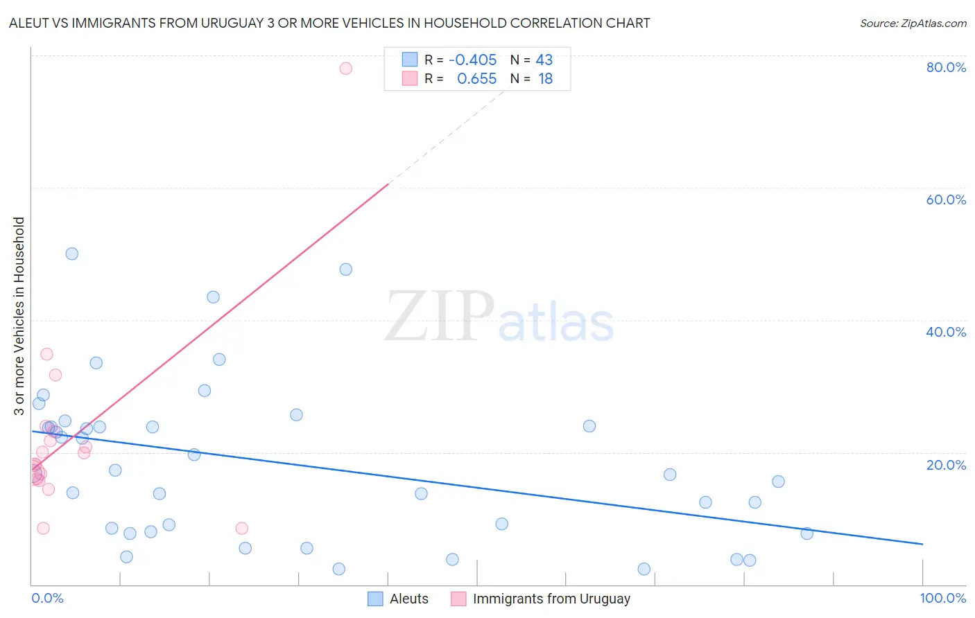 Aleut vs Immigrants from Uruguay 3 or more Vehicles in Household