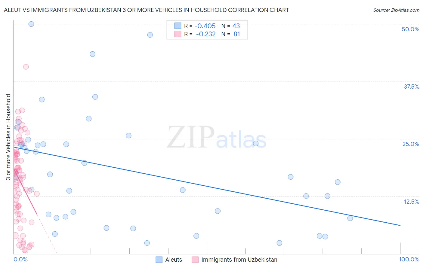 Aleut vs Immigrants from Uzbekistan 3 or more Vehicles in Household