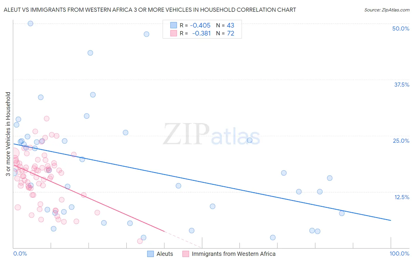 Aleut vs Immigrants from Western Africa 3 or more Vehicles in Household