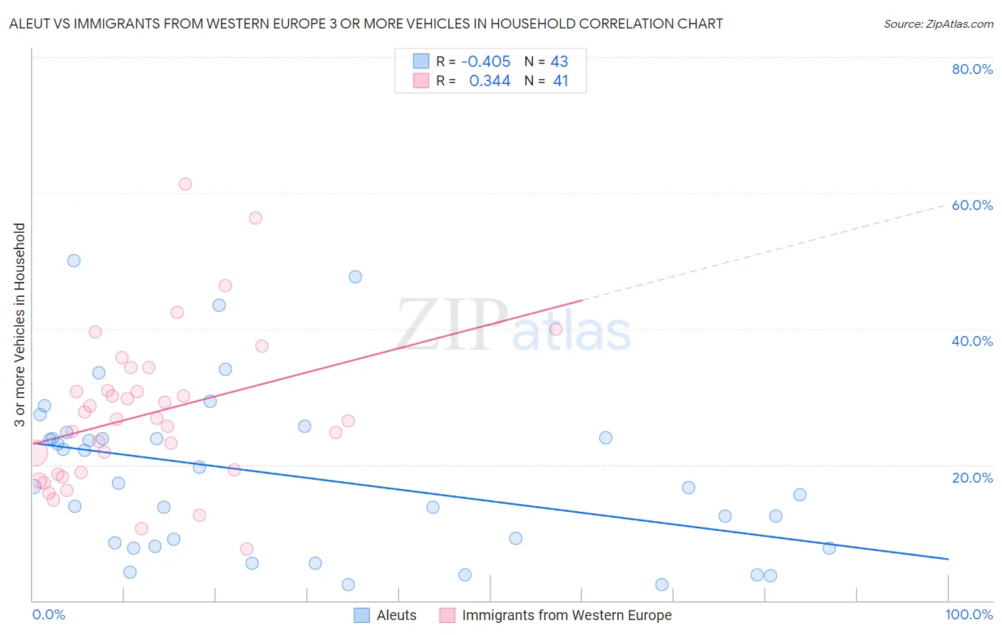Aleut vs Immigrants from Western Europe 3 or more Vehicles in Household