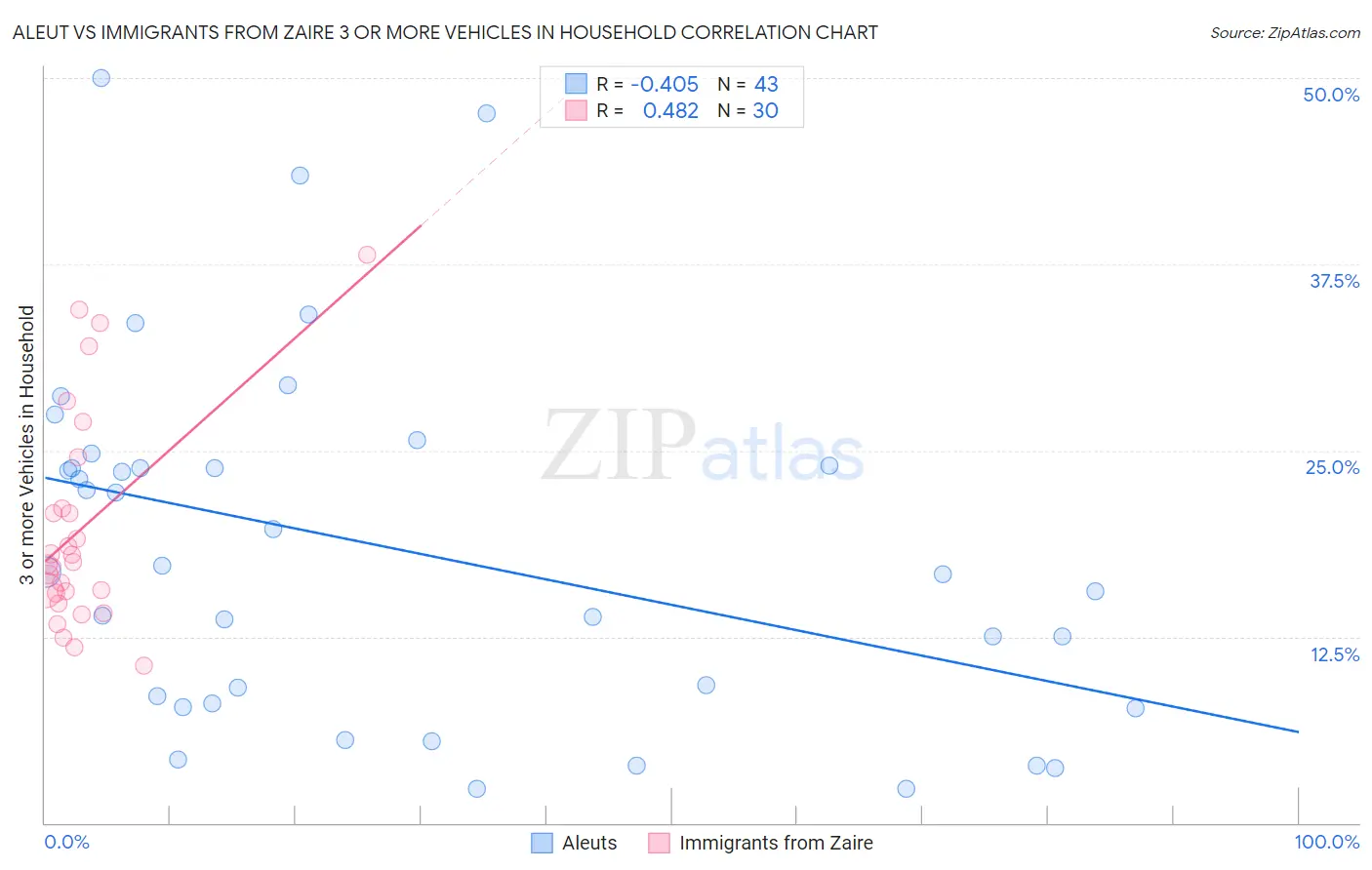 Aleut vs Immigrants from Zaire 3 or more Vehicles in Household