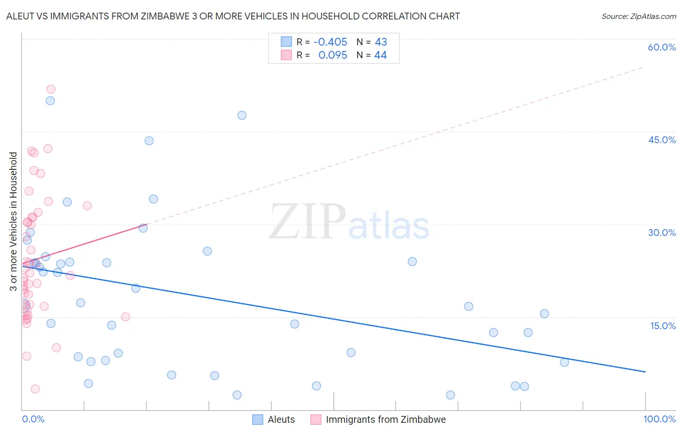 Aleut vs Immigrants from Zimbabwe 3 or more Vehicles in Household