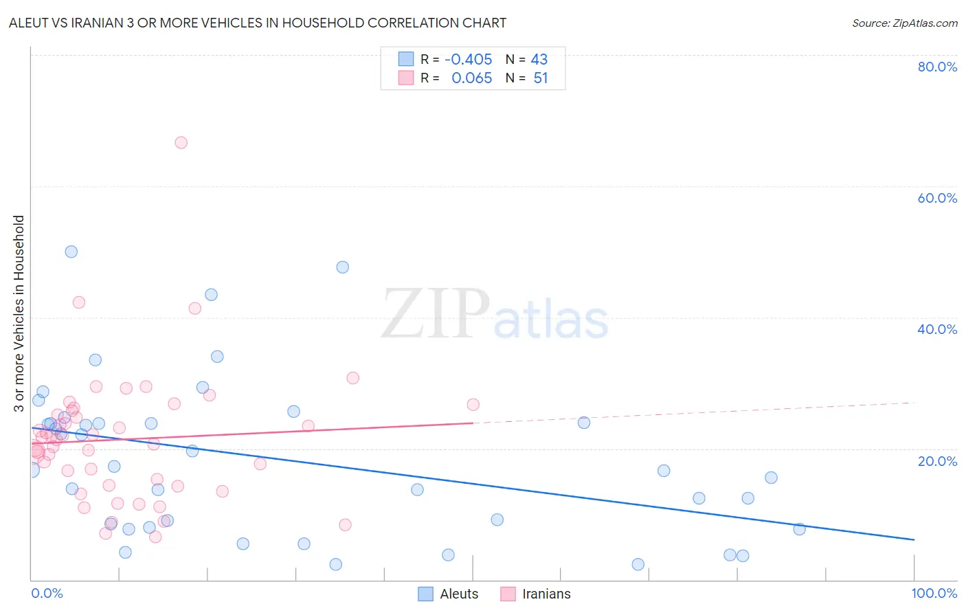 Aleut vs Iranian 3 or more Vehicles in Household