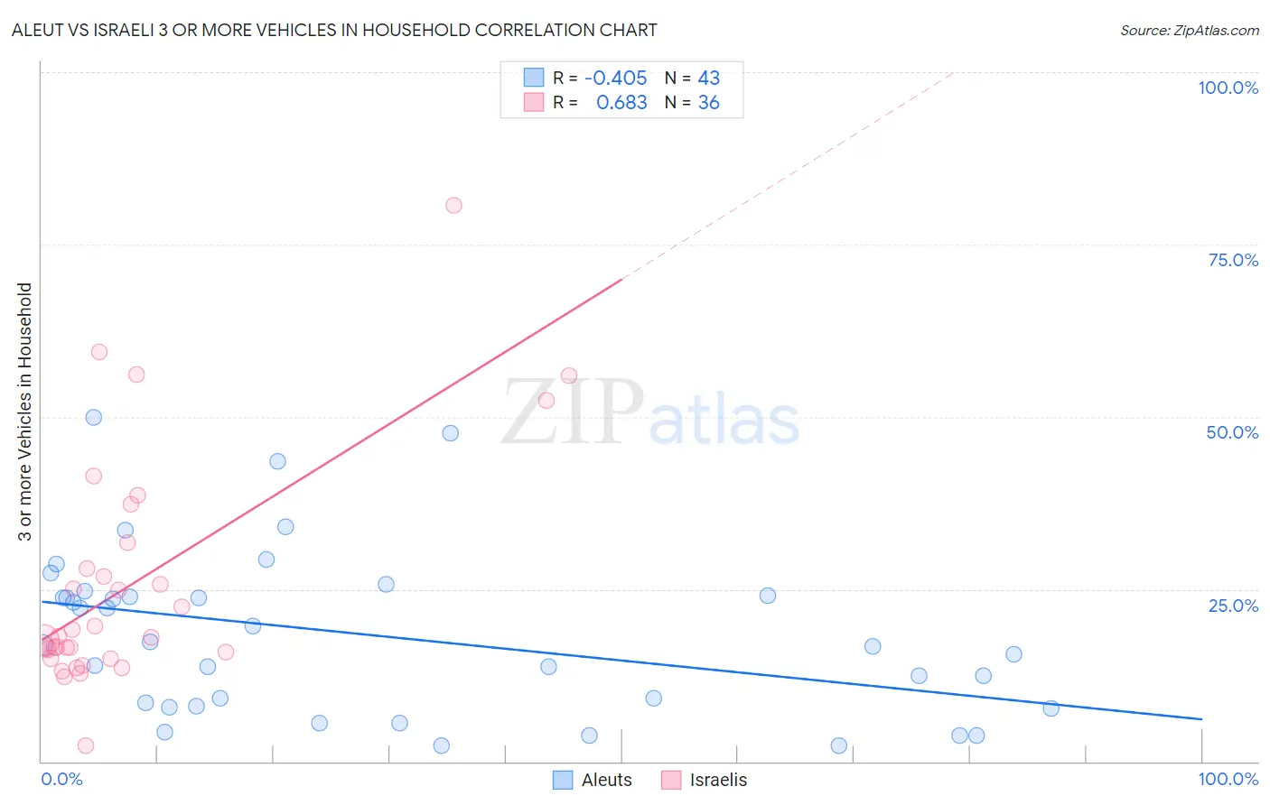 Aleut vs Israeli 3 or more Vehicles in Household