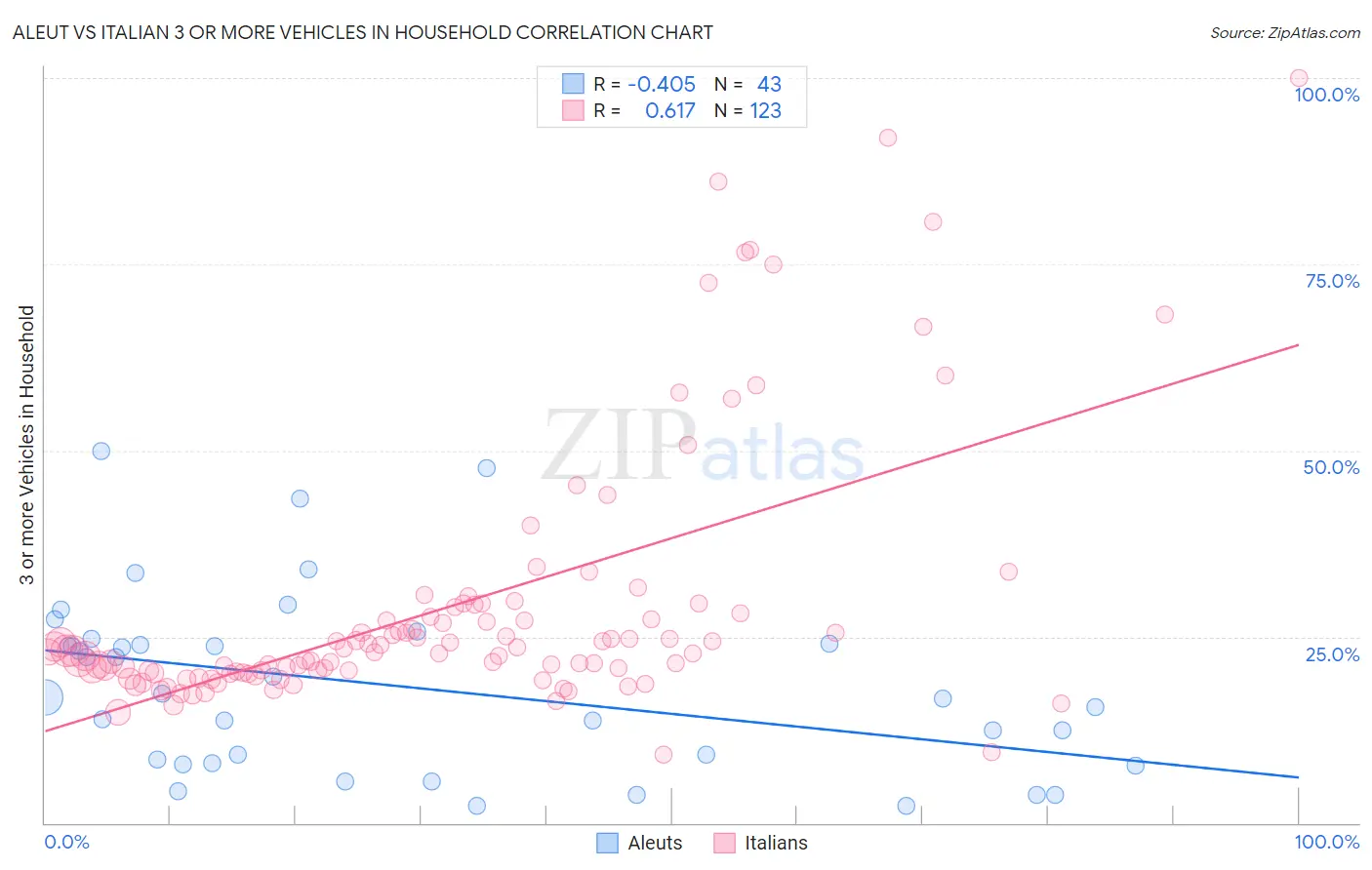 Aleut vs Italian 3 or more Vehicles in Household