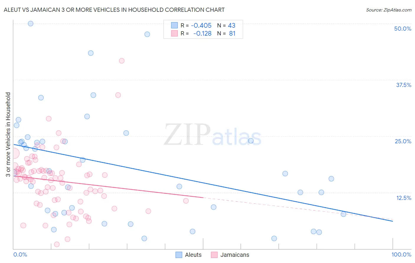 Aleut vs Jamaican 3 or more Vehicles in Household