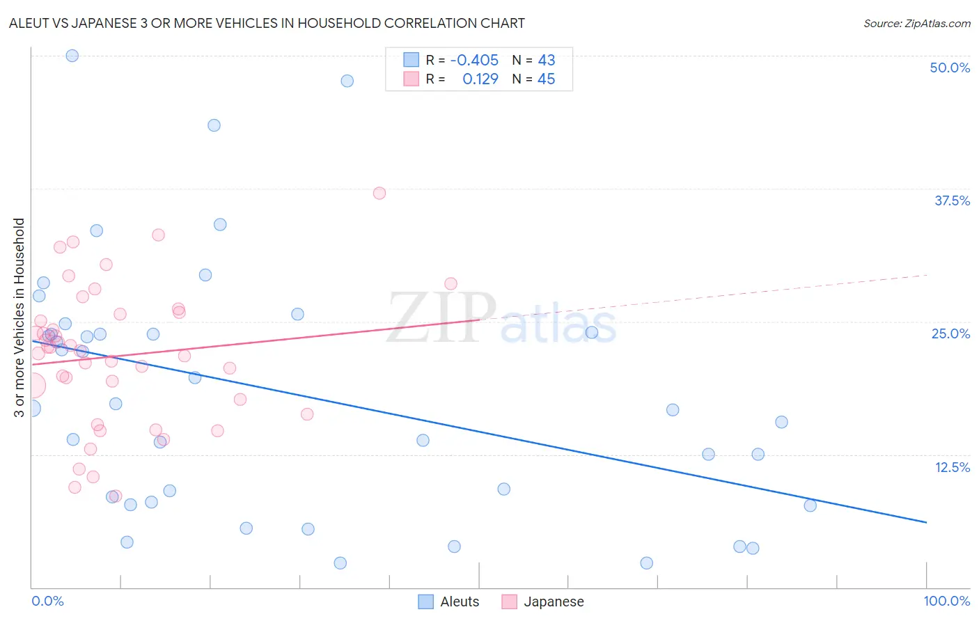 Aleut vs Japanese 3 or more Vehicles in Household