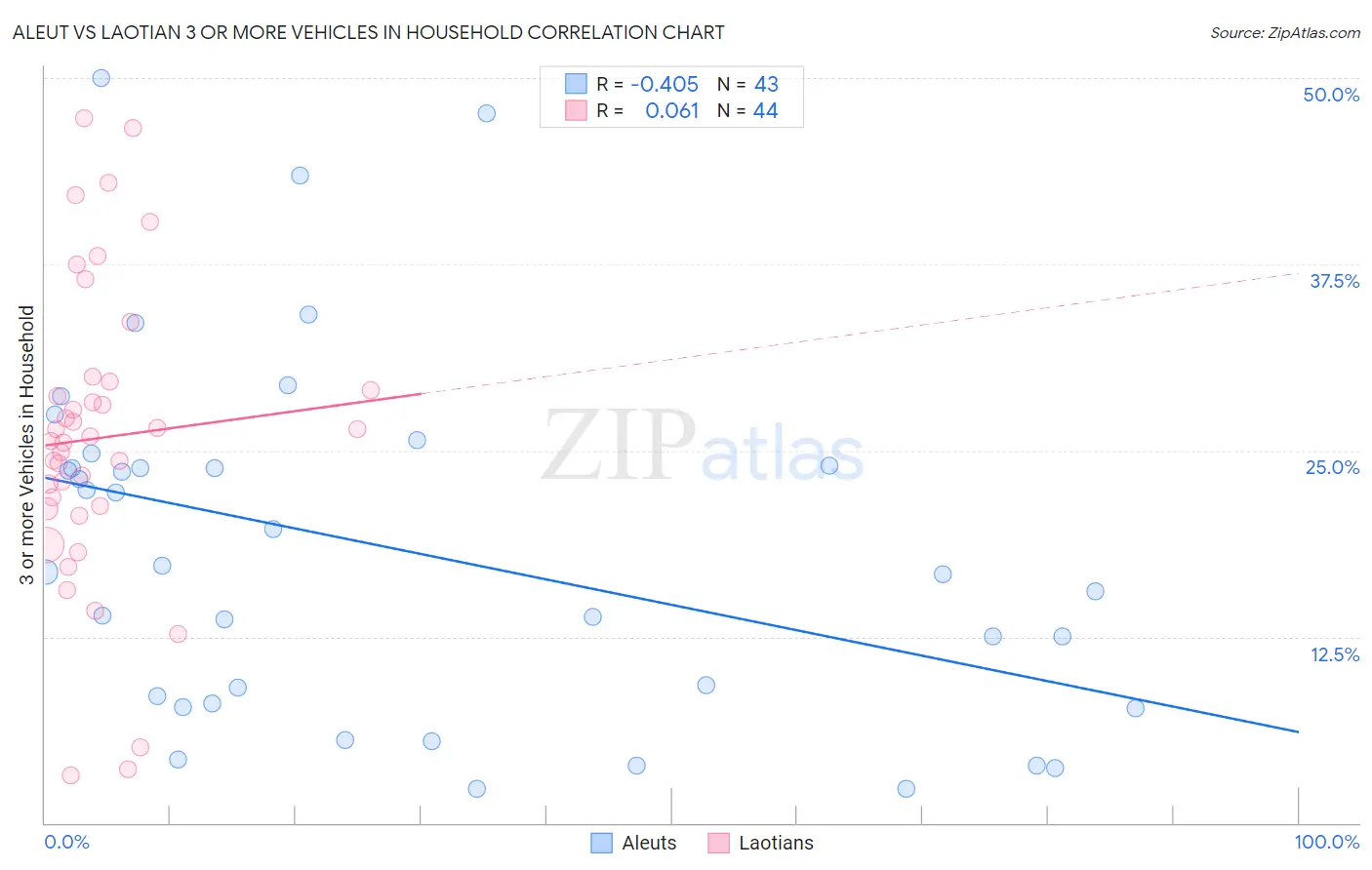 Aleut vs Laotian 3 or more Vehicles in Household