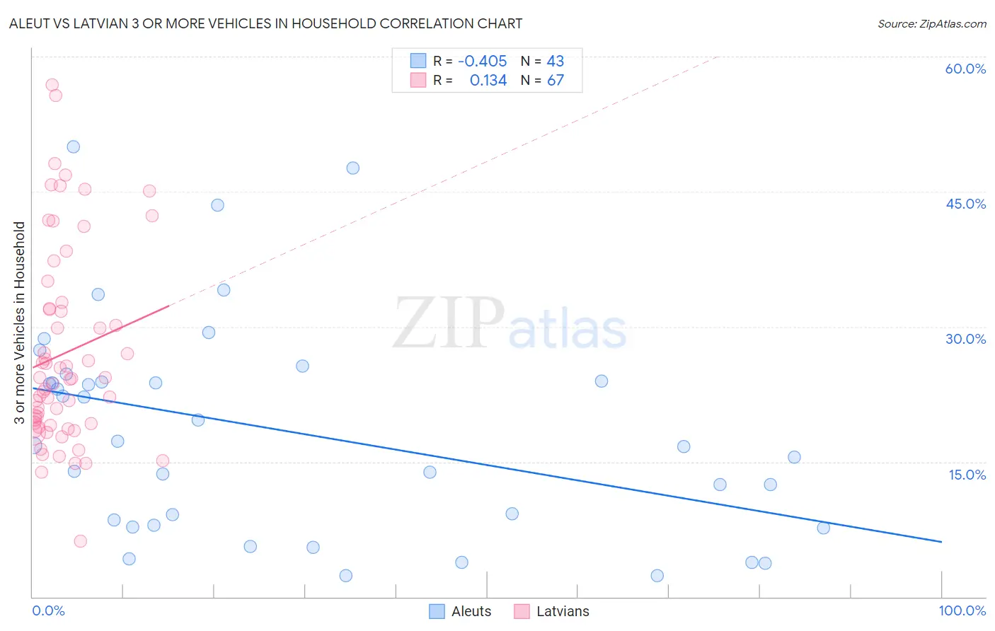 Aleut vs Latvian 3 or more Vehicles in Household