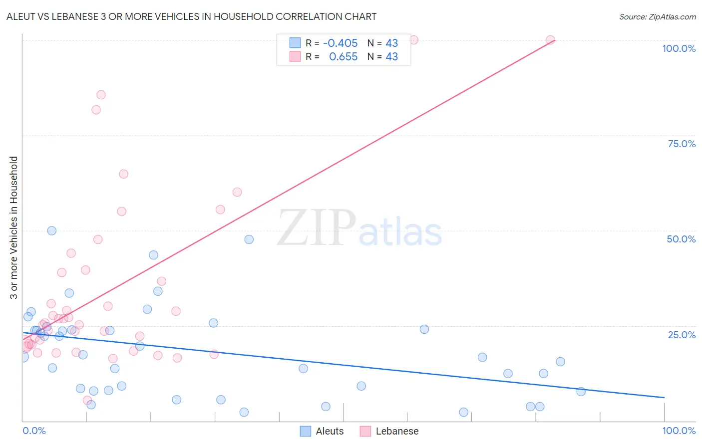 Aleut vs Lebanese 3 or more Vehicles in Household
