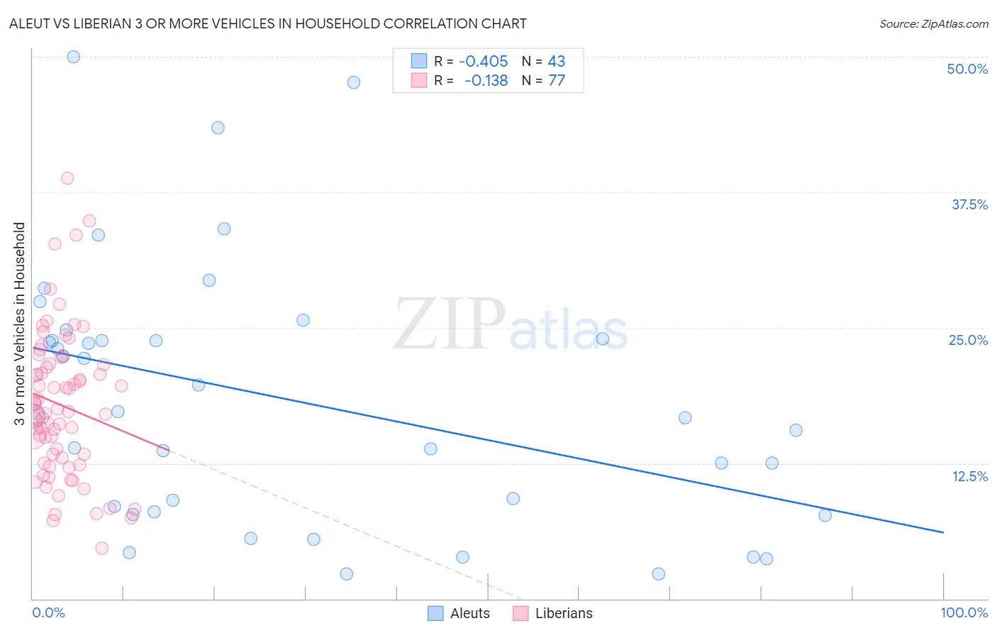 Aleut vs Liberian 3 or more Vehicles in Household