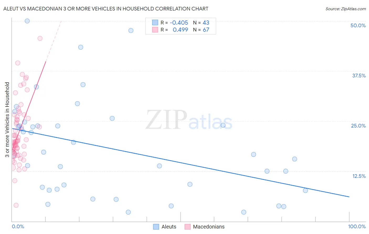 Aleut vs Macedonian 3 or more Vehicles in Household