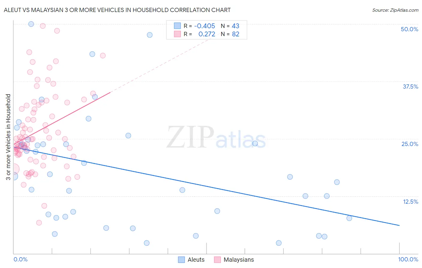Aleut vs Malaysian 3 or more Vehicles in Household