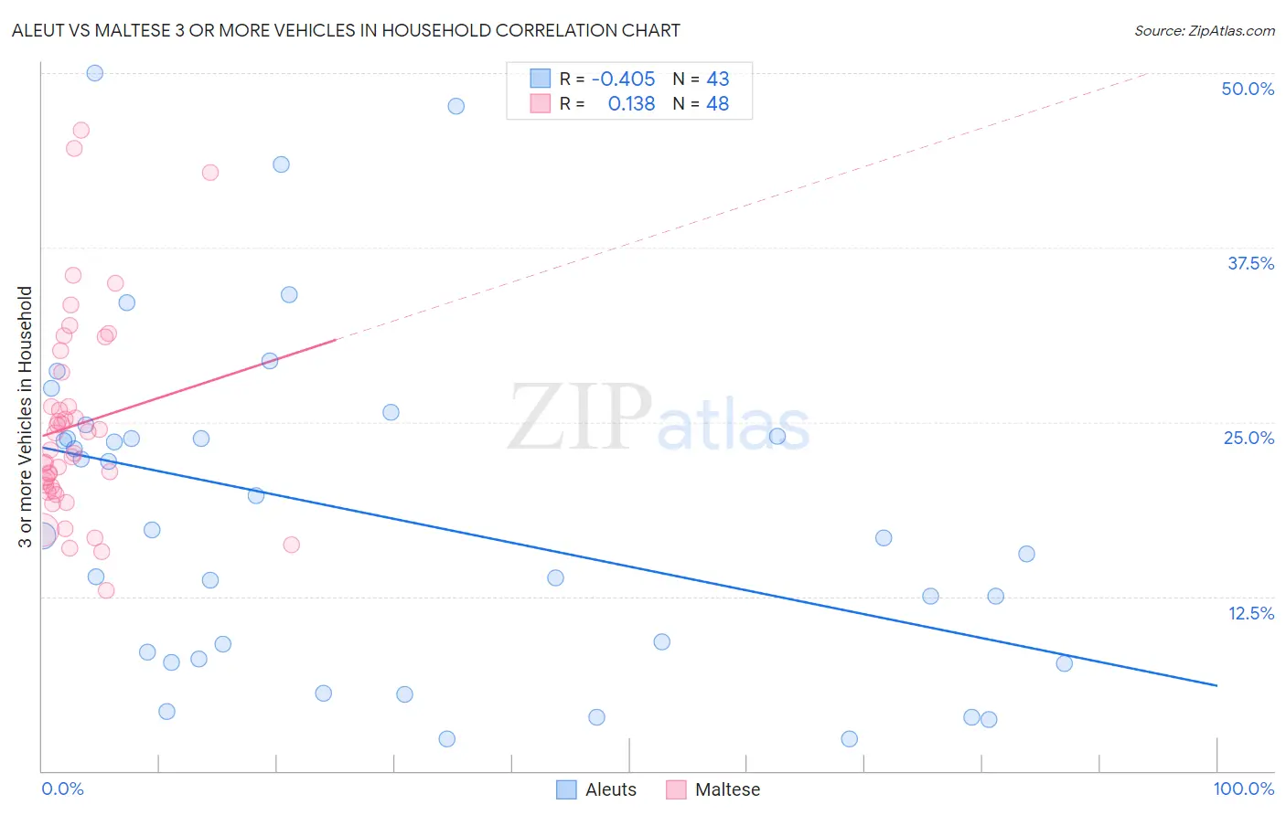 Aleut vs Maltese 3 or more Vehicles in Household
