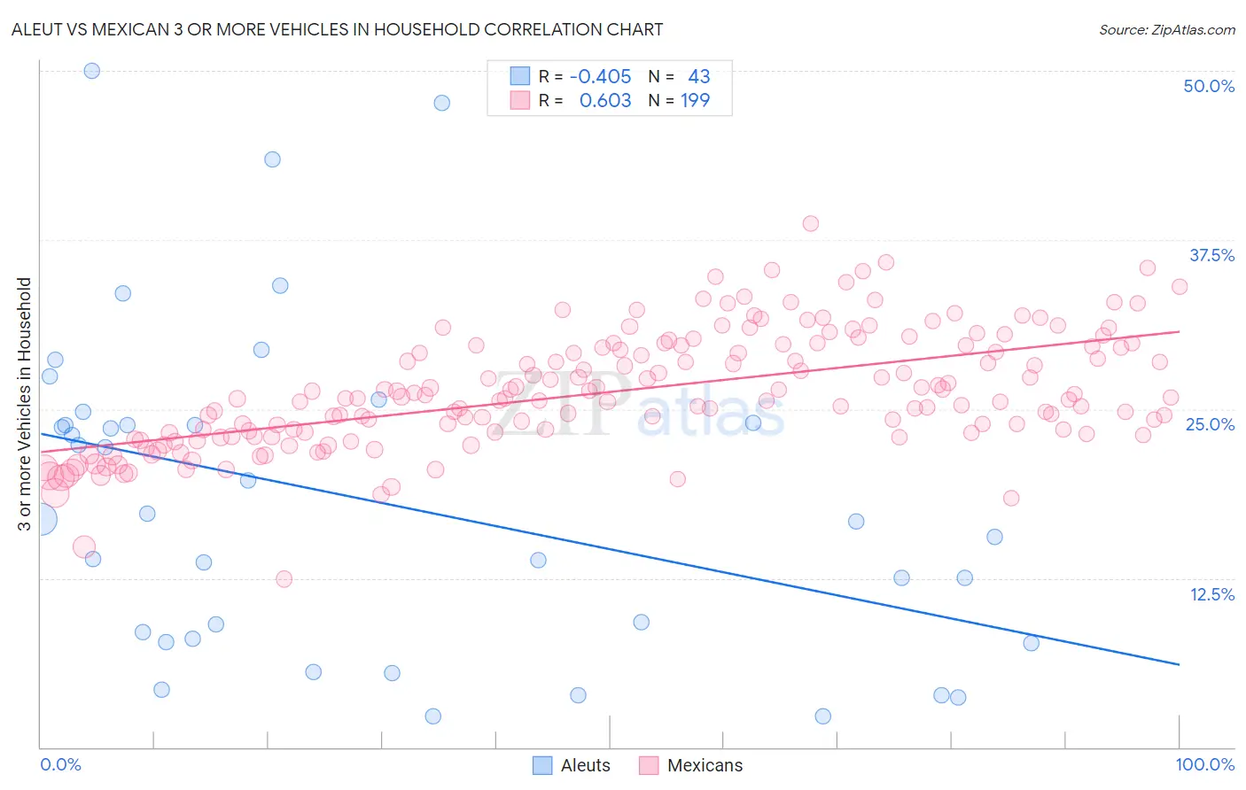Aleut vs Mexican 3 or more Vehicles in Household
