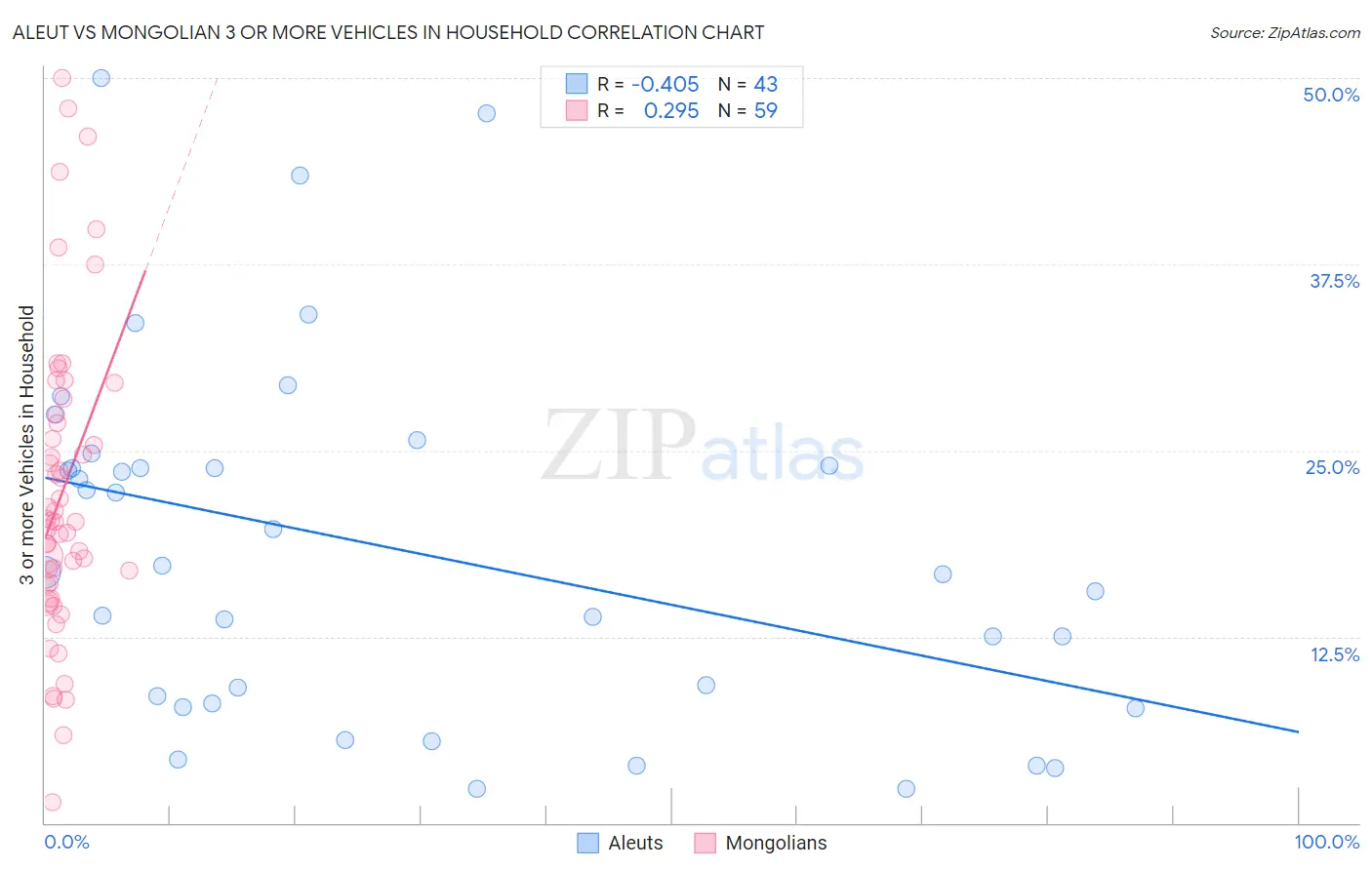Aleut vs Mongolian 3 or more Vehicles in Household