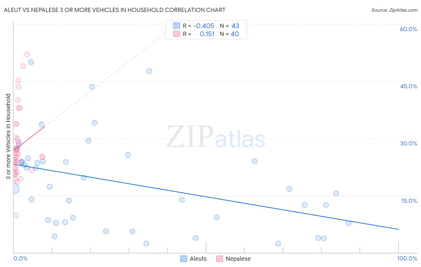 Aleut vs Nepalese 3 or more Vehicles in Household