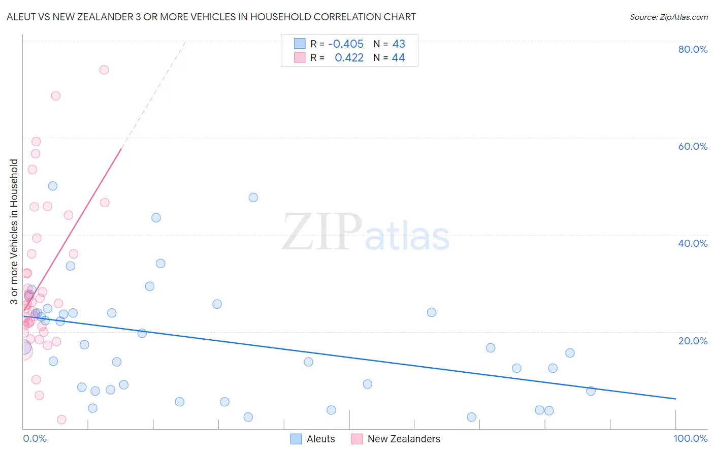 Aleut vs New Zealander 3 or more Vehicles in Household