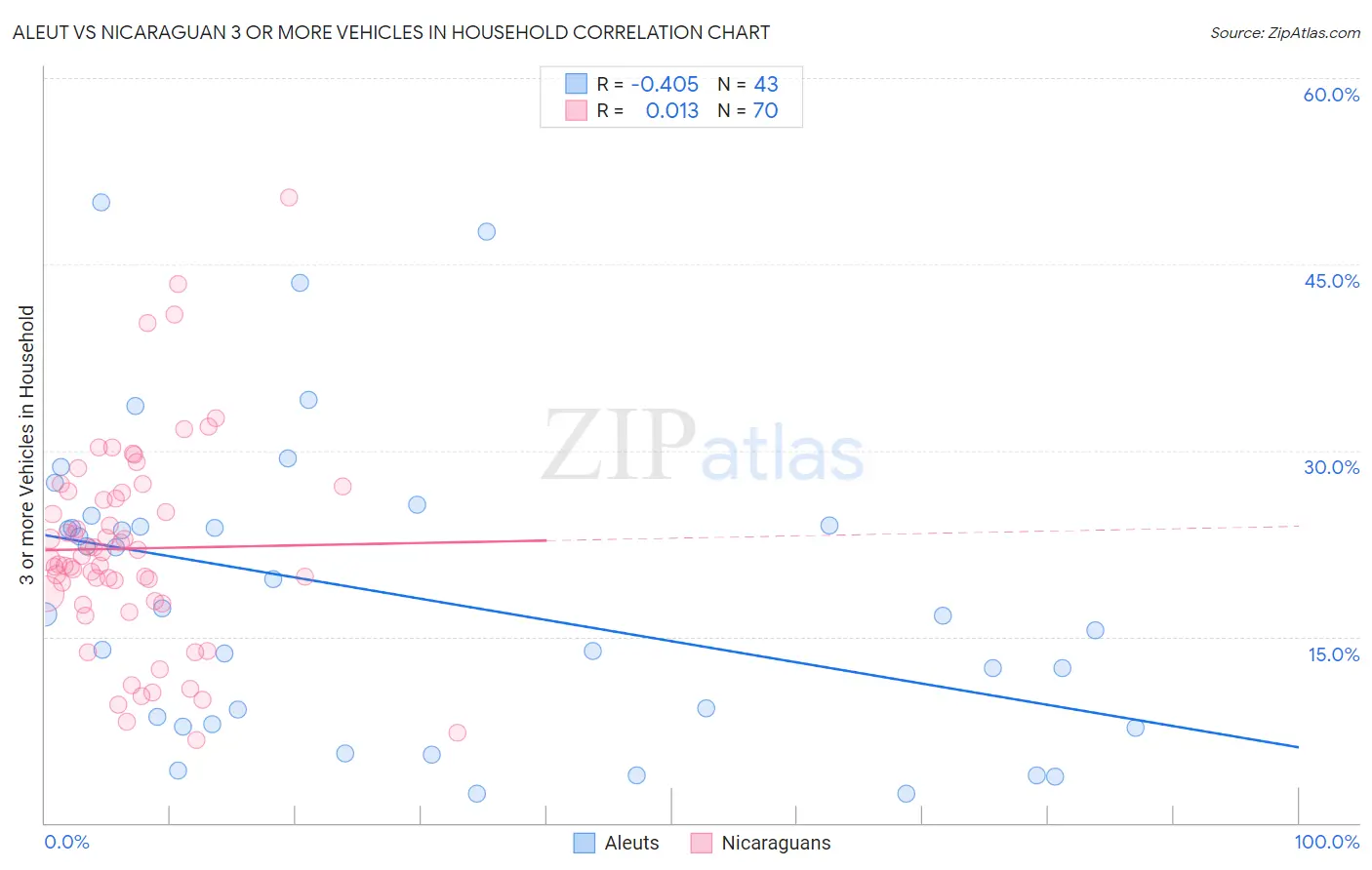 Aleut vs Nicaraguan 3 or more Vehicles in Household