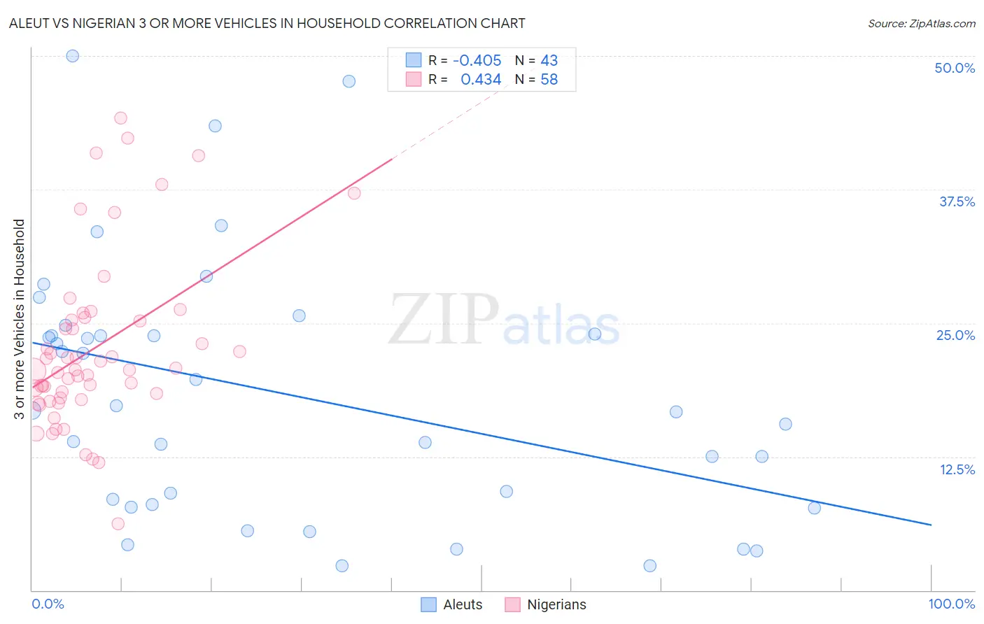 Aleut vs Nigerian 3 or more Vehicles in Household