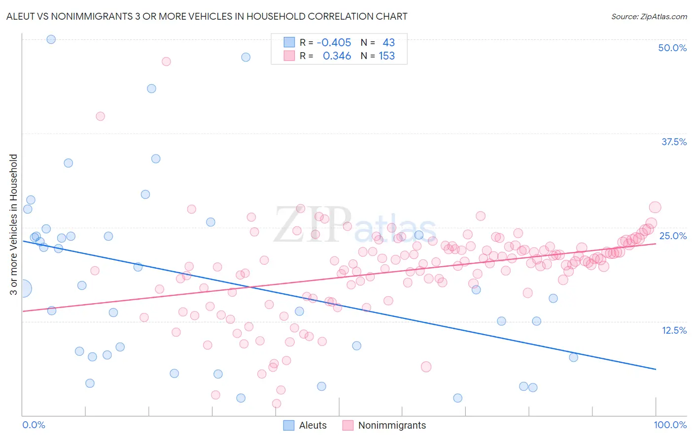 Aleut vs Nonimmigrants 3 or more Vehicles in Household