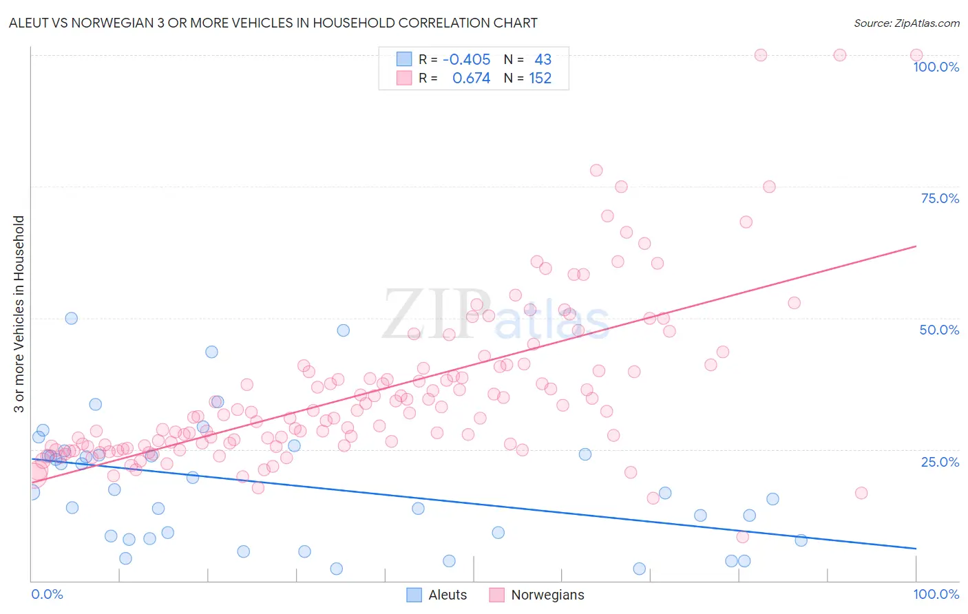 Aleut vs Norwegian 3 or more Vehicles in Household