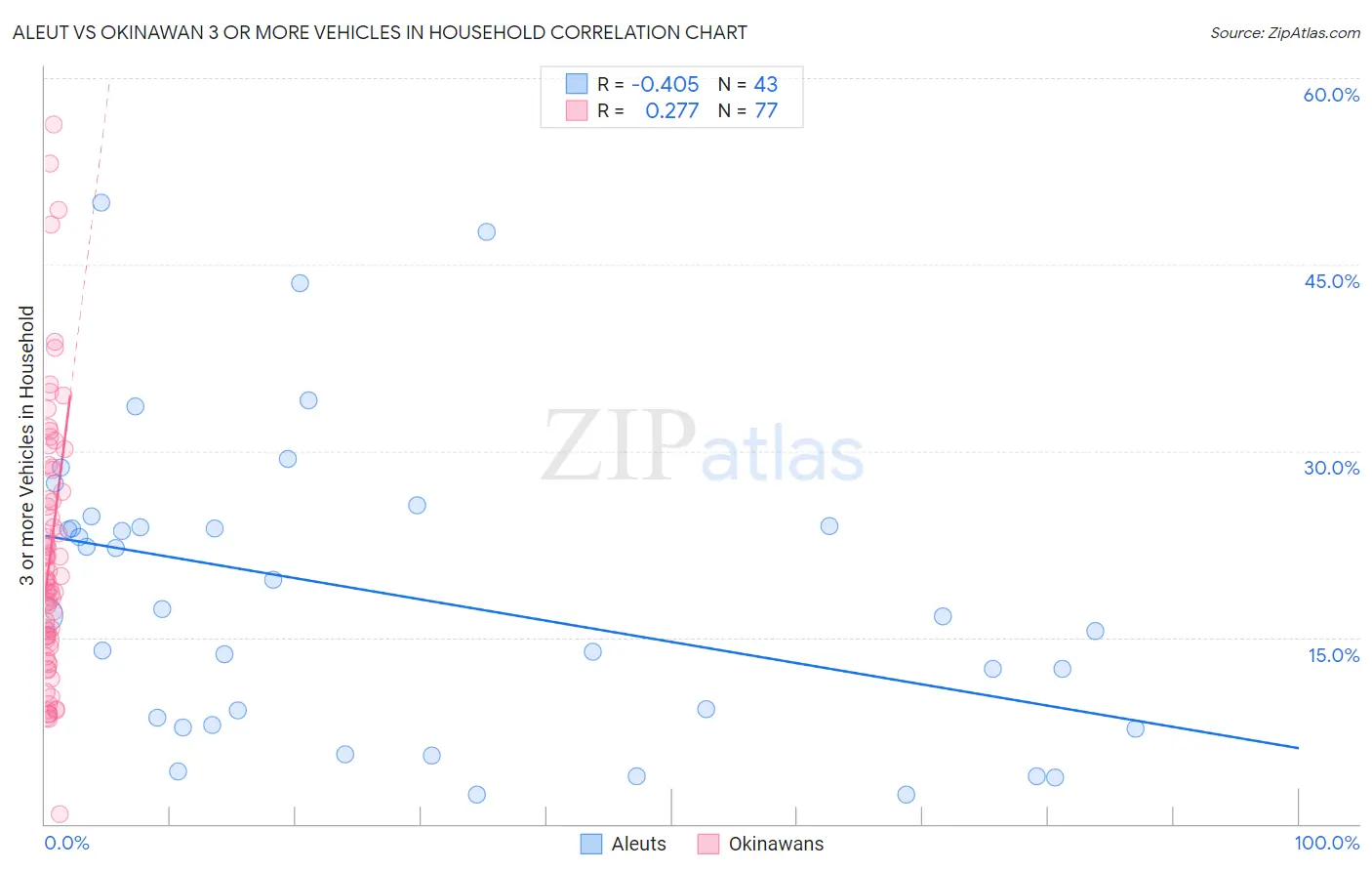 Aleut vs Okinawan 3 or more Vehicles in Household
