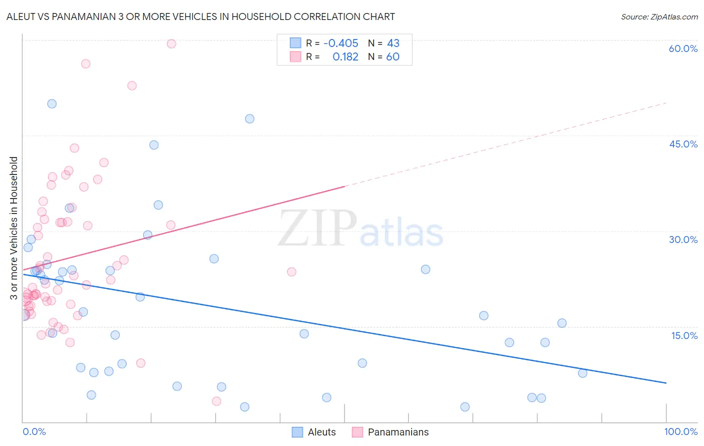 Aleut vs Panamanian 3 or more Vehicles in Household