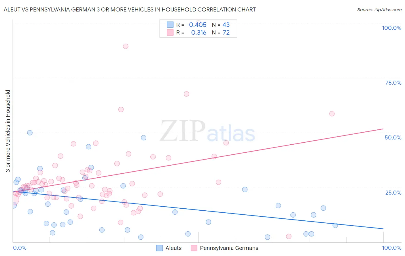 Aleut vs Pennsylvania German 3 or more Vehicles in Household