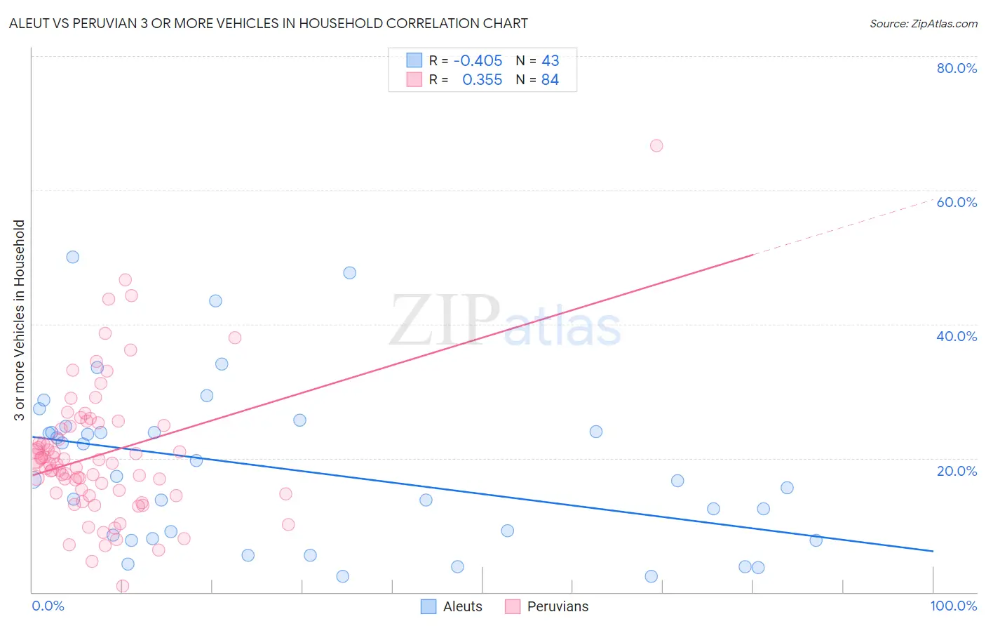 Aleut vs Peruvian 3 or more Vehicles in Household