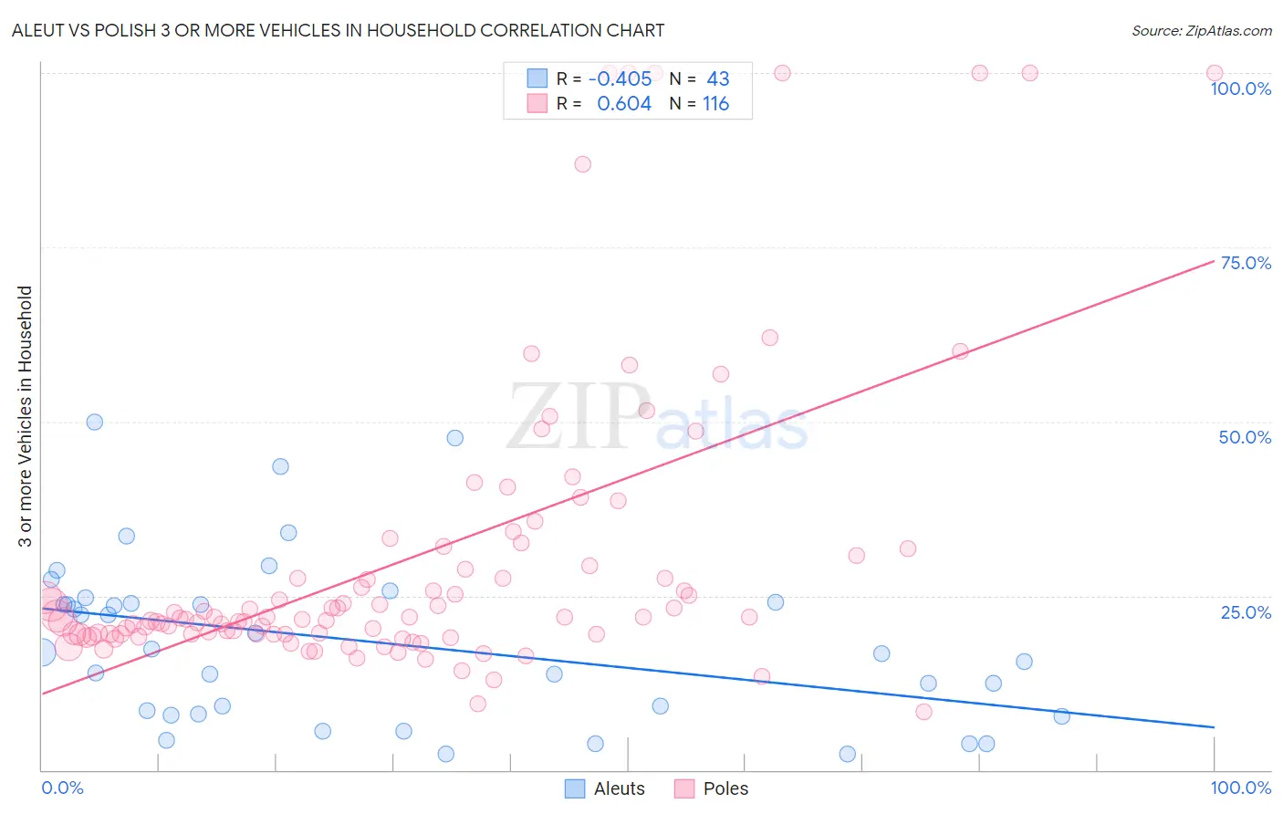 Aleut vs Polish 3 or more Vehicles in Household