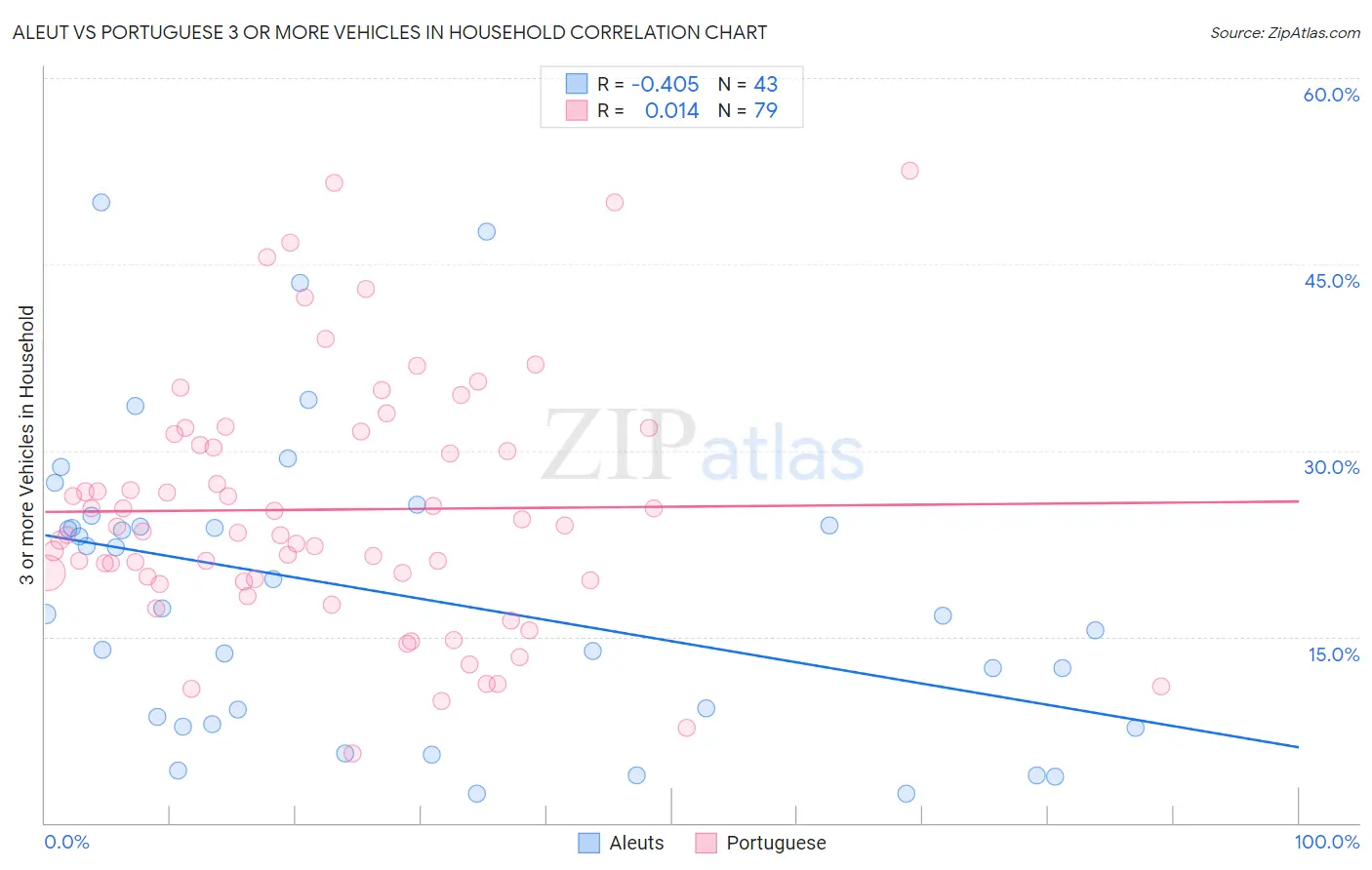 Aleut vs Portuguese 3 or more Vehicles in Household